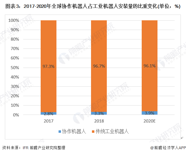 图表3：2017-2020年全球协作机器人占工业机器人安装量的比重变化(单位：%)