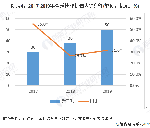 图表4：2017-2019年全球协作机器人销售额(单位：亿元，%)