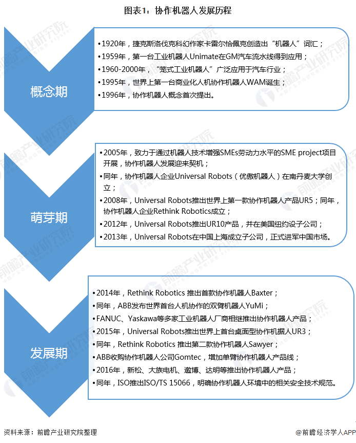 图表1：协作机器人发展历程