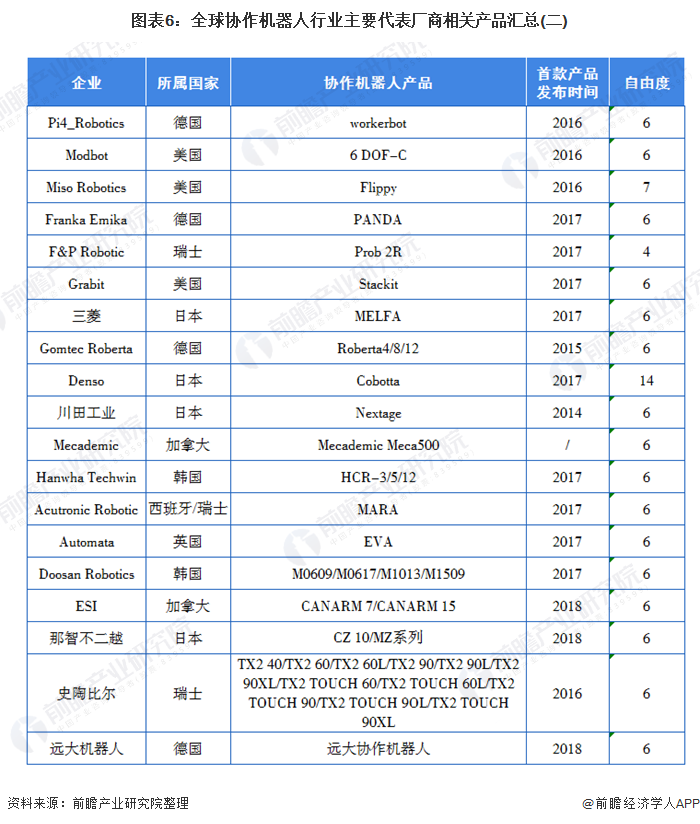 图表6：全球协作机器人行业主要代表厂商相关产品汇总(二)