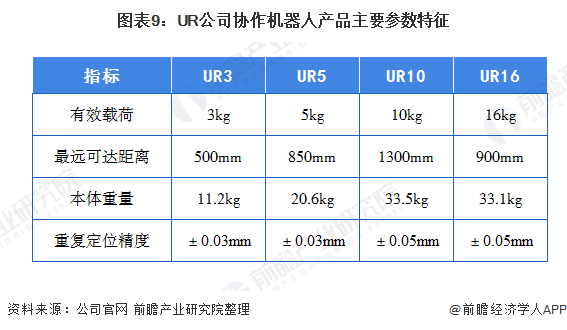 图表9：UR公司协作机器人产品主要参数特征
