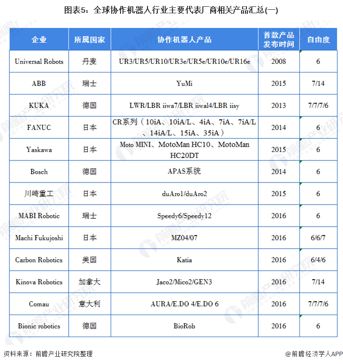 图表5：全球协作机器人行业主要代表厂商相关产品汇总(一)