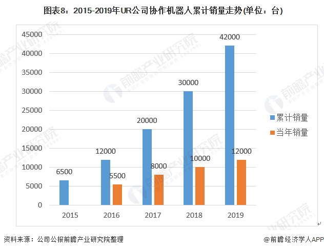  图表8：2015-2019年UR公司协作机器人累计销量走势(单位：台)