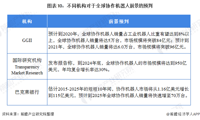 图表10：不同机构对于全球协作机器人前景的预判