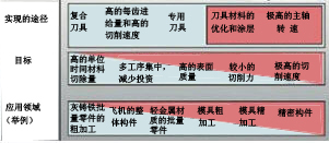 图1. 高效切削（HPC）与高速切削（HSC）之间的基本关系和实施的不同途径：左边和浅蓝的部分表示HPC，右面和红色的部分表示HSC（资料来源：Industrieanzeiger 3637 2004 s.38 PTW—达姆施塔特工业大学生产工程与机床研究所）