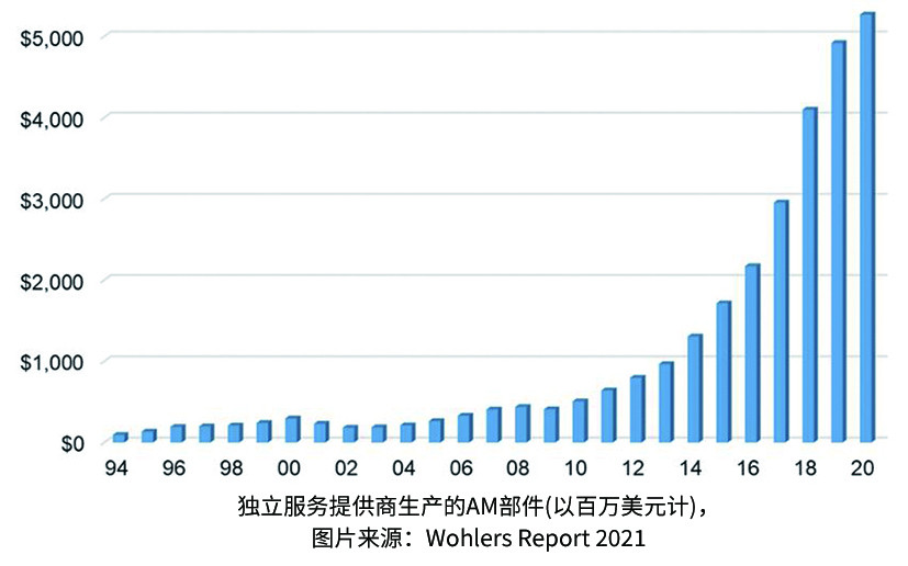 6.Wohlers Report：增材制造行业在2020年增长7.5％.jpg