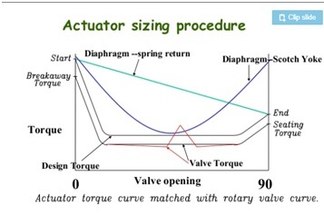 选择阀门执行器的考量因素2.jpg