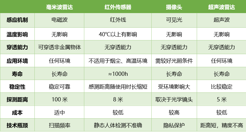图1：毫米波雷达与其他传感器技术的比较.png