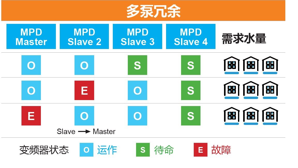 图3 MPD具有多泵冗余功能，可提升供水系统稳定性，消除停水隐患.jpg