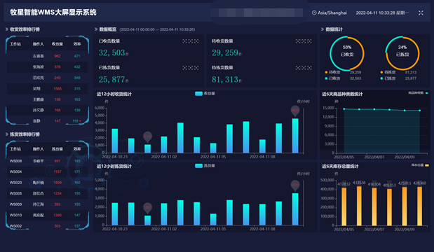 牧星智能仓库管理系统WMS员工个人绩效及仓库整体运营状况示意图.png