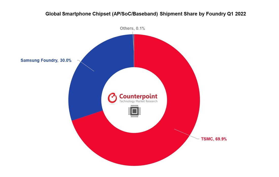 Global_Smartphone_Chipset__AP_SOC_Baseband__Shipment_Share_by_Foundry_Q1_2022.jpg