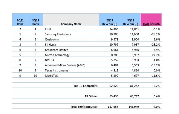 2Q22_Rank_of_Top_10_Semiconductor_Companies_Omdia.jpg