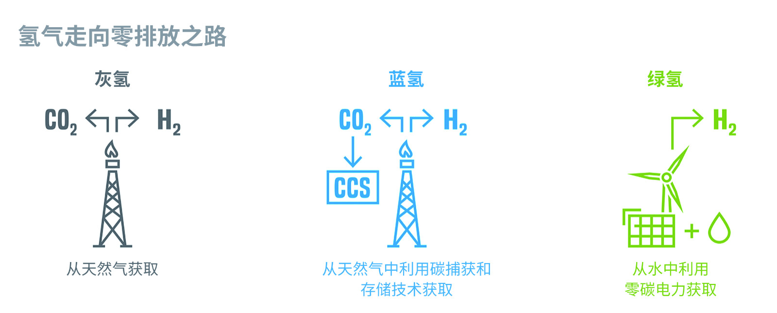 2，按来源划分的三种最常见的氢：灰氢、蓝氢和绿氢。.jpg