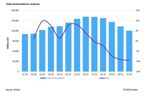 Omdia_Total_semiconductor_revenue.jpg