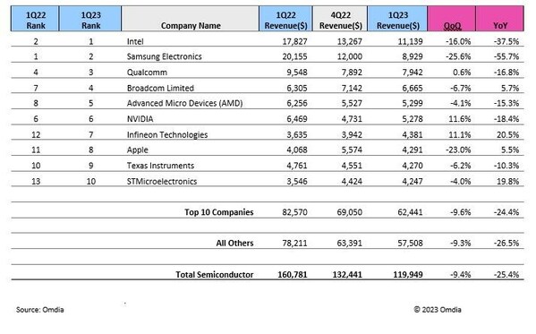 Omdia_CLT_Tracker_Top_Ten_Companies_Jun_2023.jpg