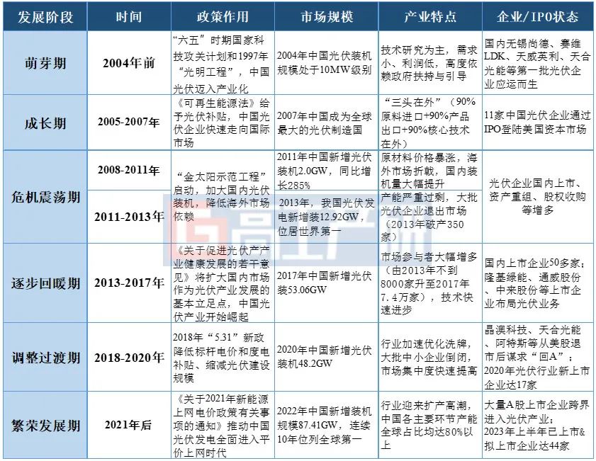 不同阶段光伏产业特点与行业状态.jpg