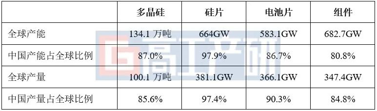 2022年全球光伏产品产能、产量及中国产品占全球比重.jpg