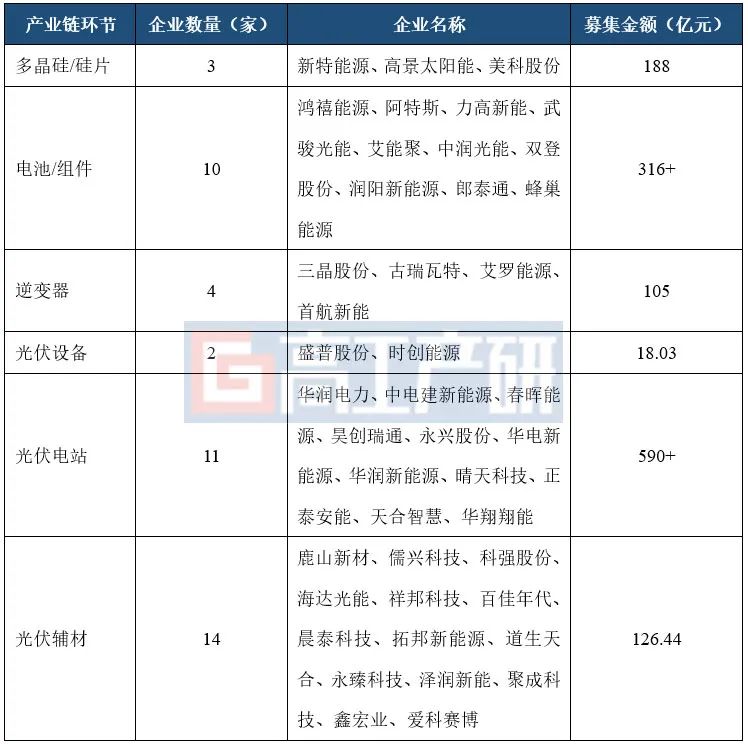 2023上半年光伏产业链各环节IPO企业及募集金额.jpg