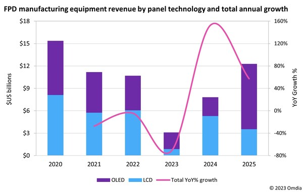 FPD_manufacturing_equipment_revenue_by_panel_technology_and_total_annual_growth.jpg