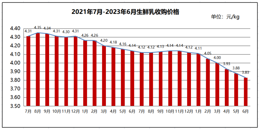 奶价下跌给哪些乳企带来发展机遇？哪类产品成酸奶年度热点？......乳制品行业这些新情况值得关注！