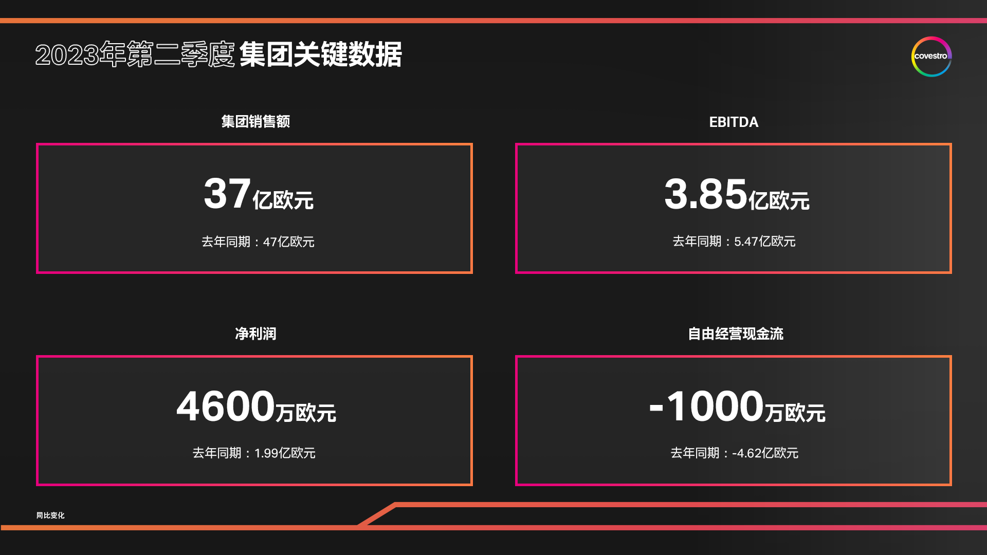 2023年第二季度经济和需求持续疲软。然而，科思创仍然达成了EBITDA预期目标，并确认全年业绩指引。.png